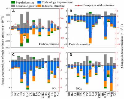 Break point identification and spatiotemporal dynamic evolution of air pollutants: An empirical study from Anhui province, east China